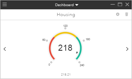 Estimated housing performance indicator